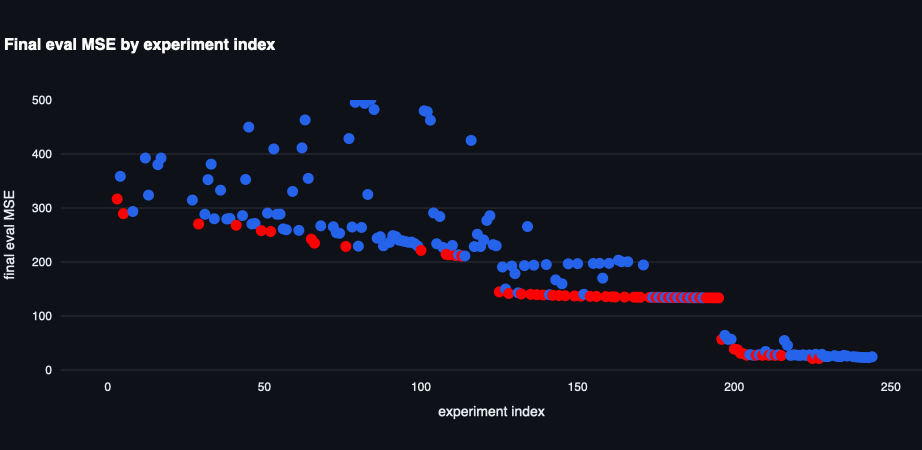 The evaluation metric measured over the course of the experiments for the double-layer double gyre simulation. Red dots indicate an experiment that is a new low evaluation metric.