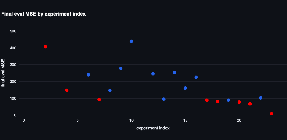 The evaluation metric measured over the course of the experiments for the single-layer double gyre simulation. Red dots indicate an experiment that is a new low evaluation metric.